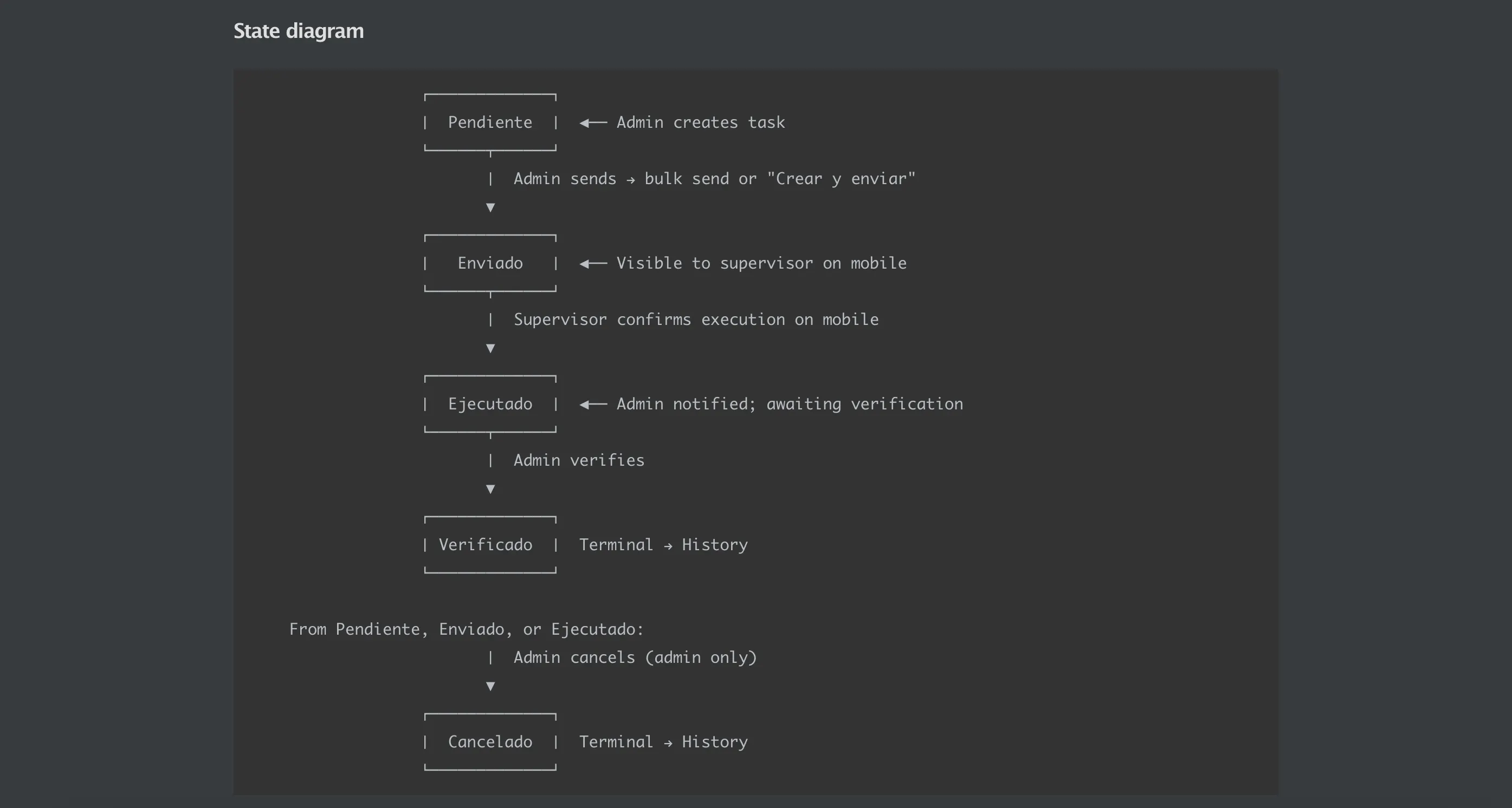 Task lifecycle diagram: office creation through field execution to verification